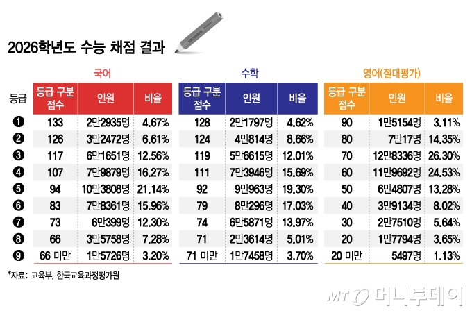 2026학년도 수능 채점 결과/그래픽=김지영
