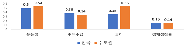 지역별 주택매매가격 변동률 상관계수 비교. /사진제공=주택산업연구원