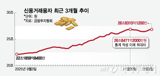 산타랠리 예열하나…식지 않은 빚투 열기, 연말 자금 향방 촉각