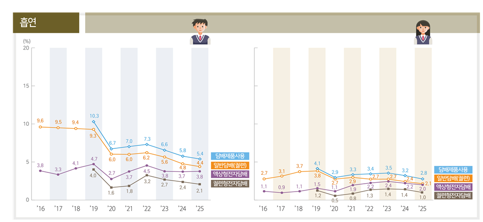 청소년 흡연율./사진=질병관리청