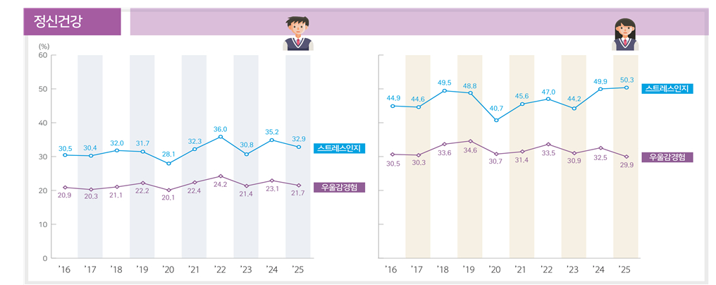 청소년 정신건강 지표. 우울감 경험률은 최근 12개월 동안 2주 내내 일상생활을 중단할 정도로 슬프거나 절망감을 느낀 적이 있는 분율./사진=질병관리청