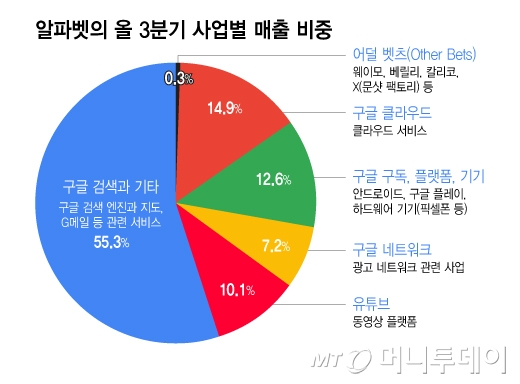 알파벳의 올 3분기 사업별 매출 비중/그래픽=이지혜