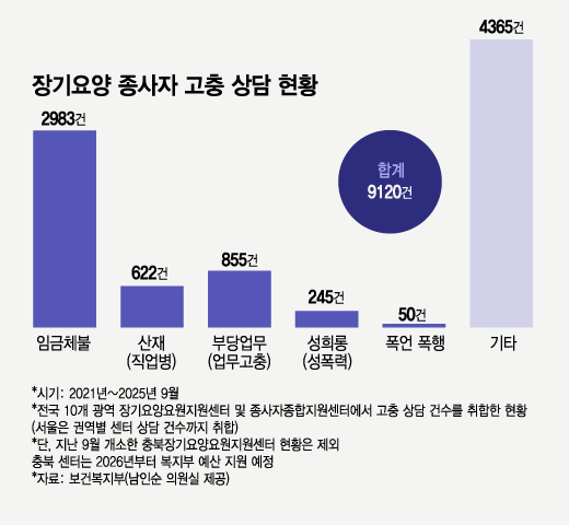 최근 5년여간 장기요양종사자 고충 상담 현황./그래픽=김지영 디자인 기자.