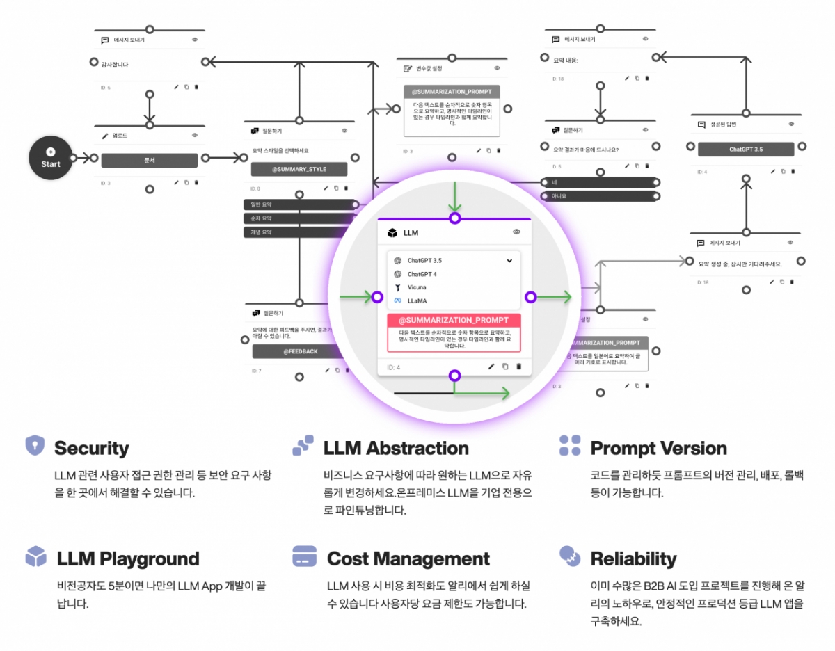 기업 전용 맞춤형 LLM 앱을 쉽게 구축 가능한 올거나이즈코리아의 Alli. /사진제공=올거나이즈