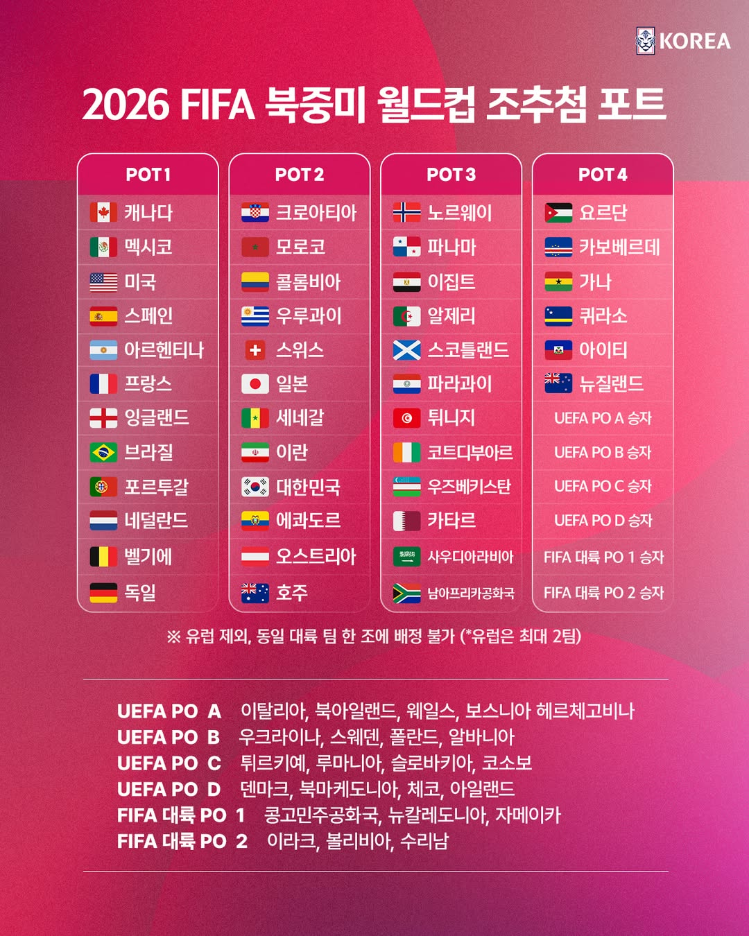 2026 FIFA 북중미 월드컵 조 추첨 포트 배정. /사진=대한축구협회 제공