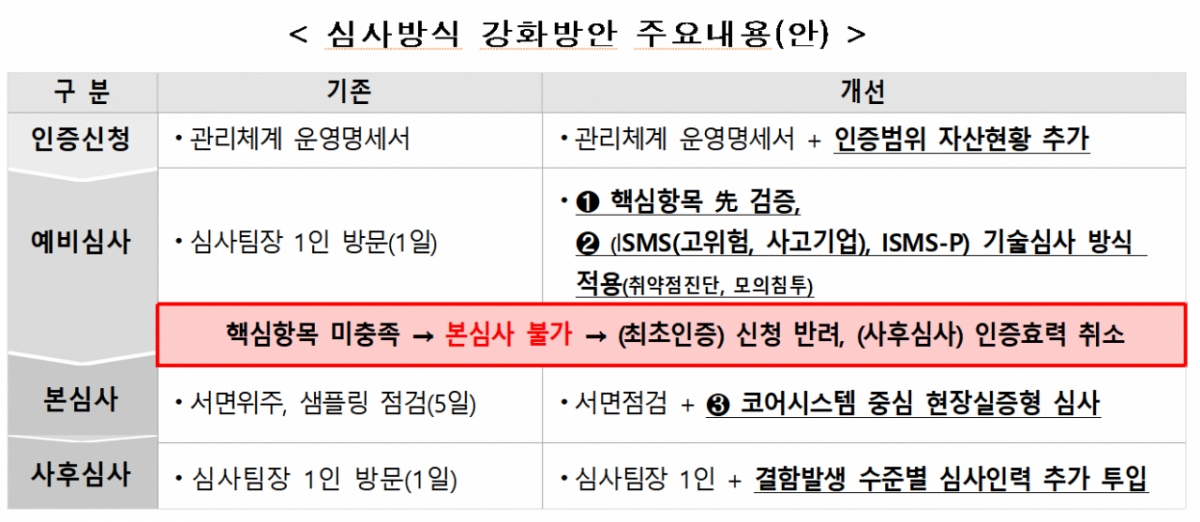 심사방식 강화방안 주요내용(안)./사진제공=개인정보보호위원회