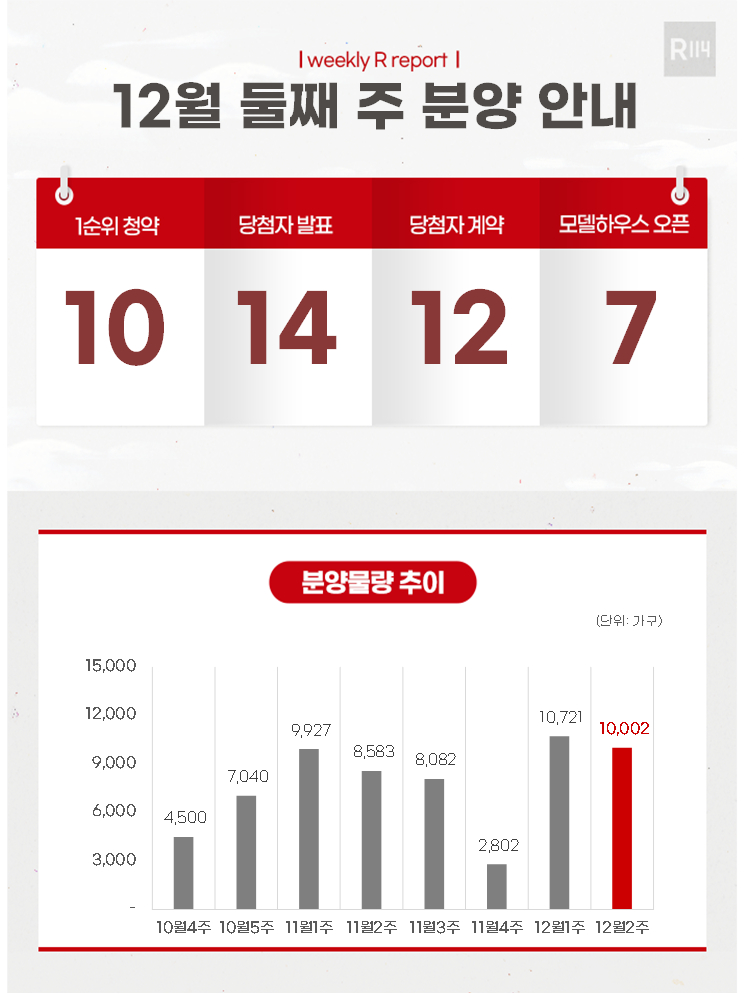 이번주 전국 10개 단지 1만가구 공급...수도권 공공분양 눈길 - 뉴스 썸네일 이미지
