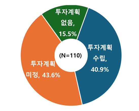 내년 투자계획 수립 여부 /자료=한국경제인협회