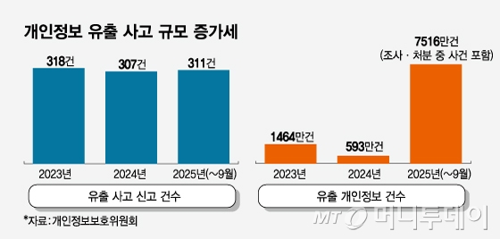 개인정보 유출 사고 규모 증가세/그래픽=임종철