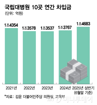 국립대병원 10곳(강원·경북·경상국립·부산·서울·전남·전북·제주·충남·충북대병원) 연간 차입금. /그래픽=김다나 디자인기자