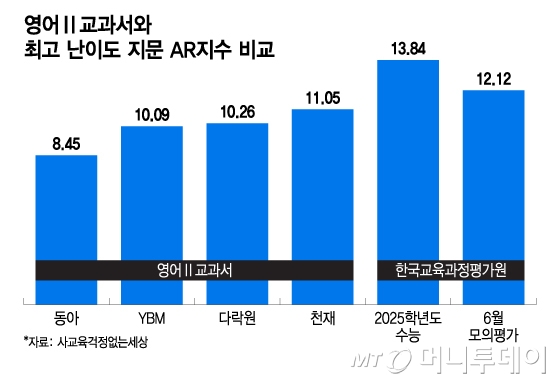 영어Ⅱ교과서와 최고 난이도 지문 AR지수 비교/그래픽=이지혜
