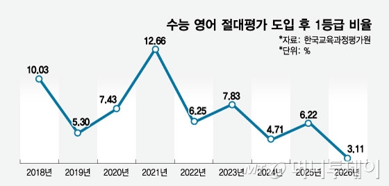 수능 영어 절대평가 도입 후 1등급 비율/그래픽=임종철