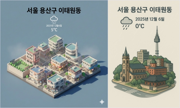 제미나이3에 몇개의 프롬프트를 입력해 왼쪽의 이미지를 형성했다. 이태원의 특성을 살린 이미지를 만들어달라고 했더니 알아서 정보를 검색해 녹사평 다리, 이슬람사원, 박물관 등을 삽입했다.오른쪽은 동일한 프롬프트를 입력했을 때 챗GPT가 생성한 결과물. 모두 무료 모델을 사용했다.  /사진=김소연 기자, AI로 생성된 이미지.