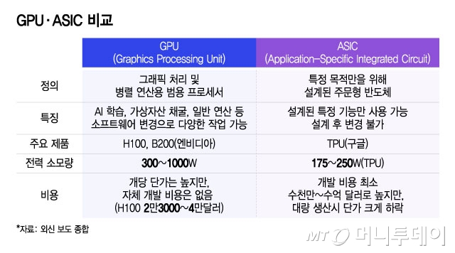 GPU·ASIC 비교/그래픽=윤선정
