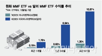 '달러 투자' 머니마켓펀드 ETF 수익률 고공행진