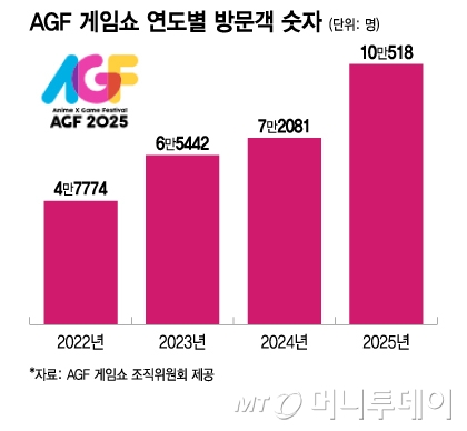 AGF 게임쇼 연도별 방문객 숫자/그래픽=이지혜