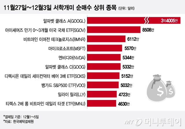 11월27일~12월3일 서학개미 순매수 상위 종목/그래픽=이지혜