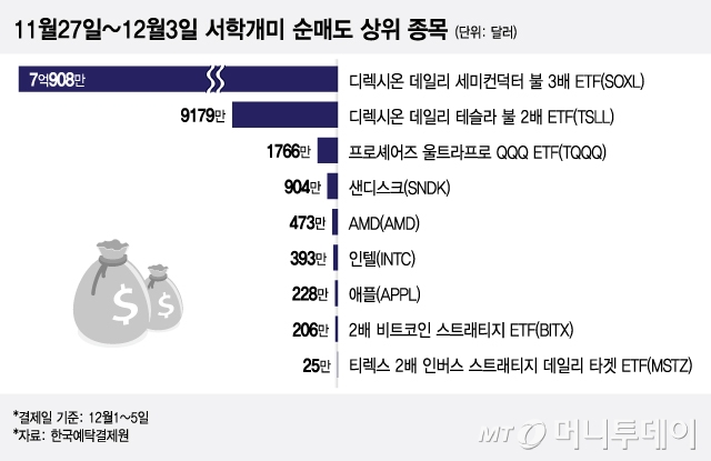 11월27일~12월3일 서학개미 순매도 상위 종목/그래픽=이지혜