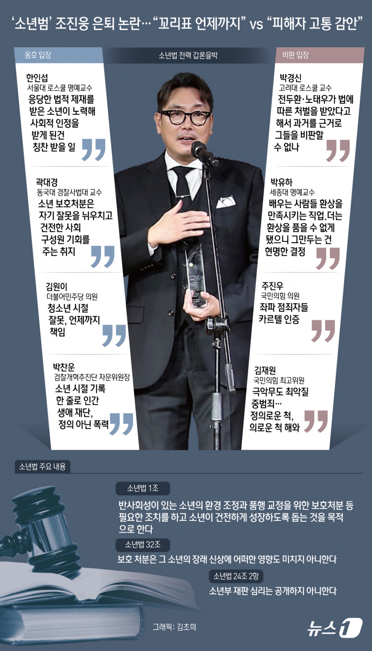 30여 년 전 소년범이었던 사실을 인정하고 지난 6일 전격 은퇴를 선언한 배우 조진웅을 둘러싼 갑론을박이 이어지고 있다. 범죄 사실을 밝히지 않은 채 활동을 이어온 것 자체가 피해자에게 2차 가해를 한 것인 만큼 은퇴가 합당하다는 의견이 나오는 반면, 조진웅이 받은 소년보호처분의 목적은 처벌이 아닌 재사회화인데 지금의 상황은 소년법 취지에 맞지 않다는 지적도 제기된다. /사진=뉴스1.