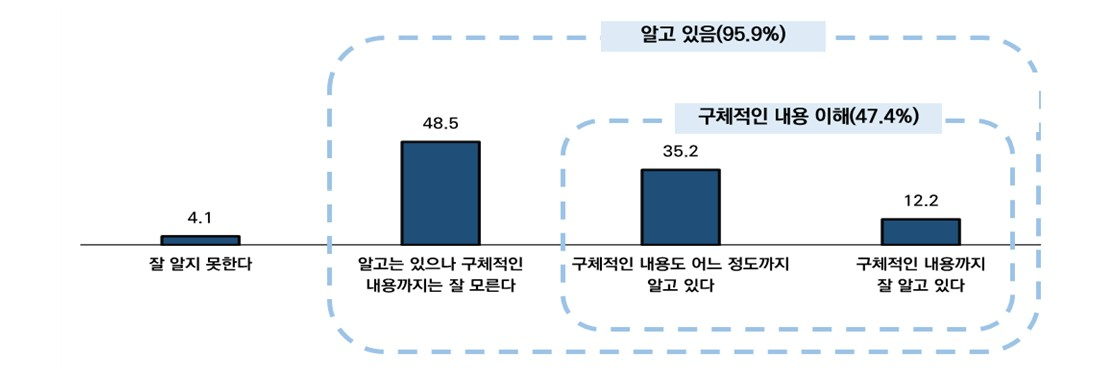 메인비즈기업을 대상으로 실시한 중대재해처벌법 인식 및 대응 실태조사 결과 중 '중대재해처벌법' 주요 의무사항에 대한 인지 정도에 대한 설문결과./자료 제공=메인비즈협회
