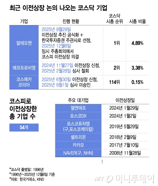 시총 24조 대장주 알테오젠 코스피로 이사…'천스닥' 차질 빚나