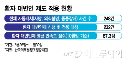 환자 대변인 제도 적용 현황/그래픽=김지영