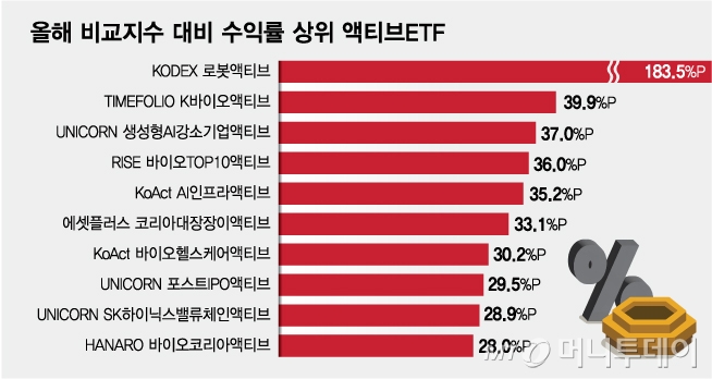 변동 장세, 빠른 대응… 패시브 누른 액티브ETF
