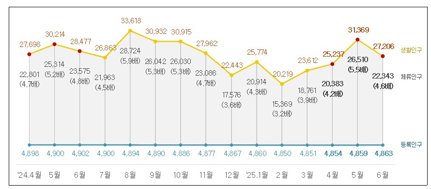 2024년 4월~지난 6월까지 89개 인구감소지역 등록인구·체류인구·생활인구 현황. (단위는 만명)/사진제공=행안부