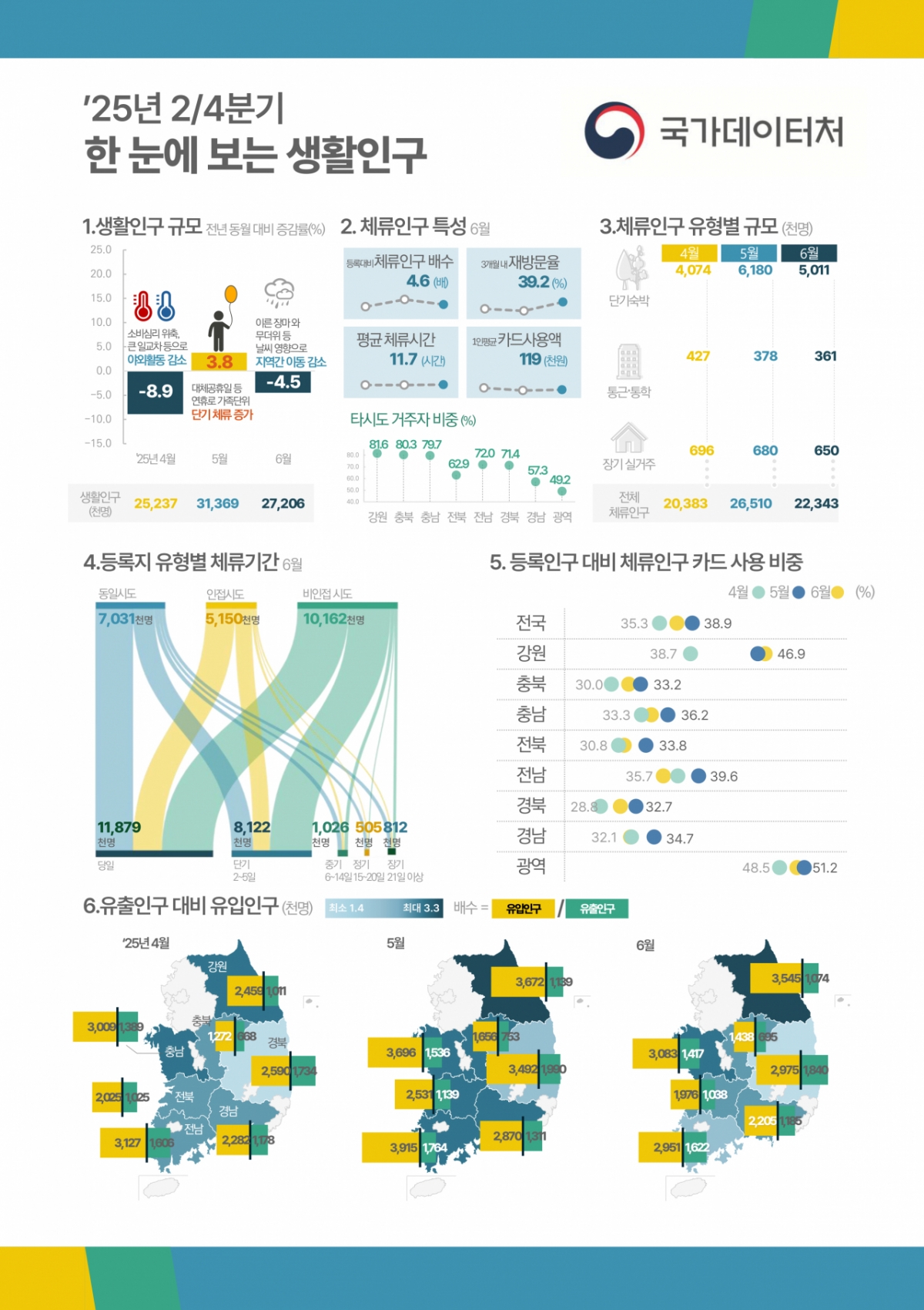 2025년 2분기 한눈에 보는 생활인구/사진제공=행안부