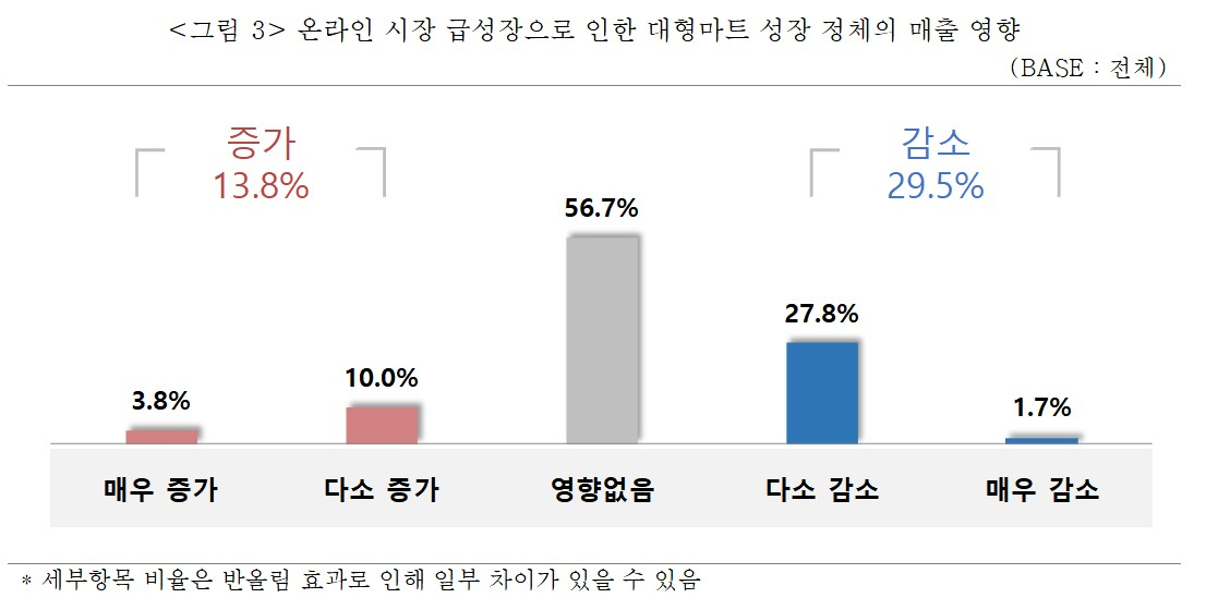 온라인 시장 급성장으로 인한 대형마트 성장 정체의 매출 영향에 대한 입점 중소기업들의 응답결과./자료=중기중앙회
