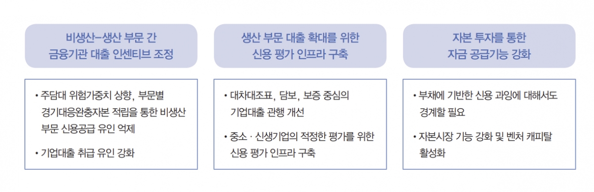 '생산 부문으로의 자금 흐름 전환과 성장 활력' 보고서의 정책적 시사점 /사진제공=한국은행