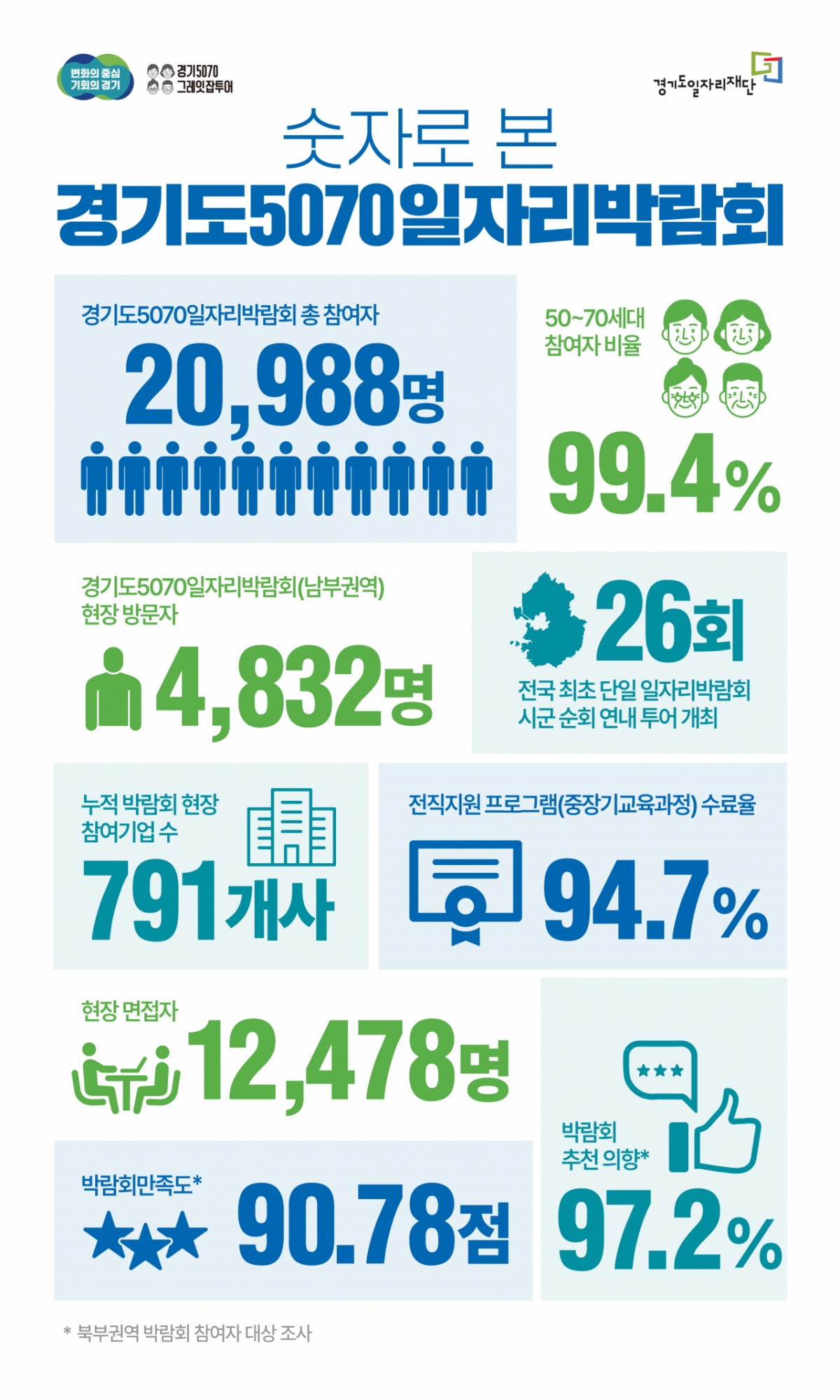 숫자로 본 일자리박람회 결과표./사진제공=경기도일자리재단
