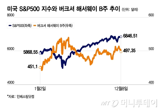 미국 S&P500 지수와 버크셔 해서웨이 B주 추이/그래픽=이지혜