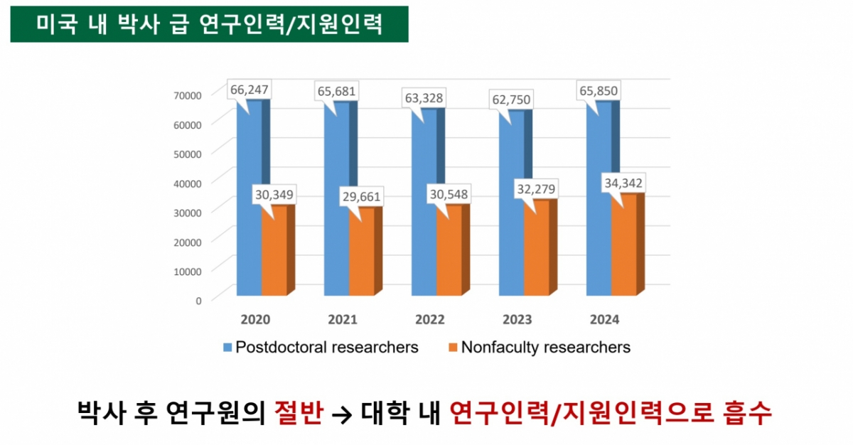 미국 내 박사급 연구인력 대비 연구지원인력의 비율을 나타낸 그래프. 분석에 따르면 미국 박사후연구원 중 절반이 이후 대학 연구전문인력으로 흡수된다. /사진=기초연구연합