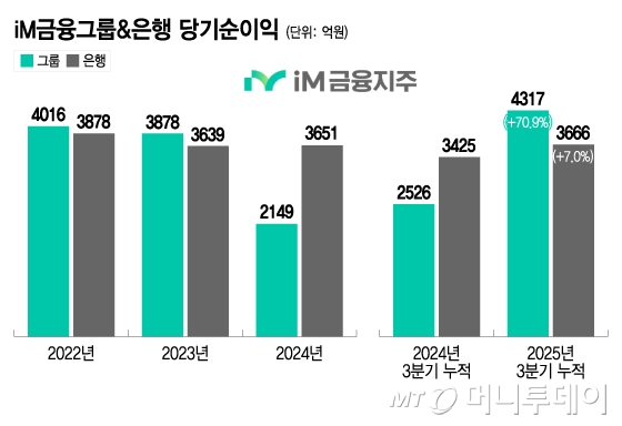 iM금융그룹&은행 당기순이익/그래픽=이지혜