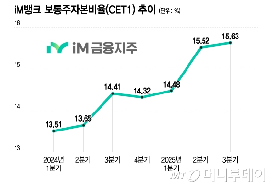 iM뱅크 보통주자본비율(CET1) 추이/그래픽=이지혜