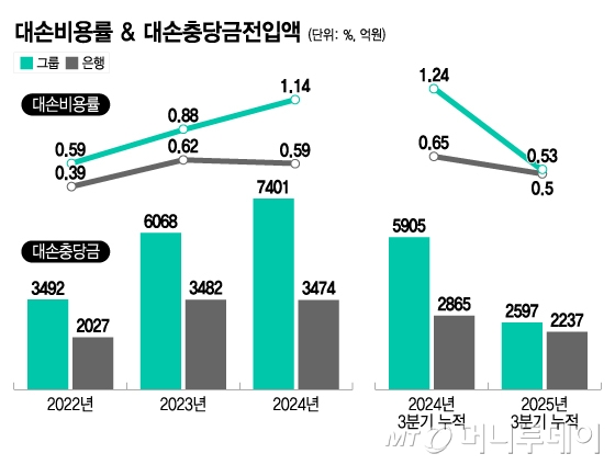 대손비용률&대손충당금전입액/그래픽=이지혜
