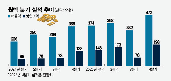 원텍, 최대 실적 예고 불구 주가 롤러코스터…'회복 본격화' 4분기 반등 시동