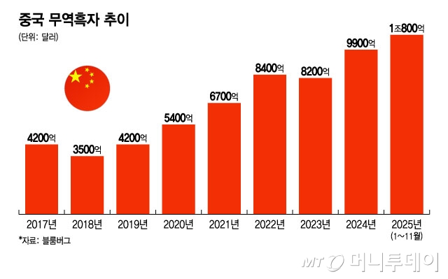 중국 무역흑자 추이/그래픽=윤선정