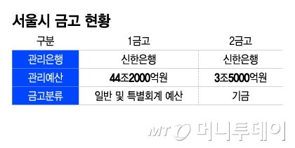 서울시 금고 현황/그래픽=이지혜