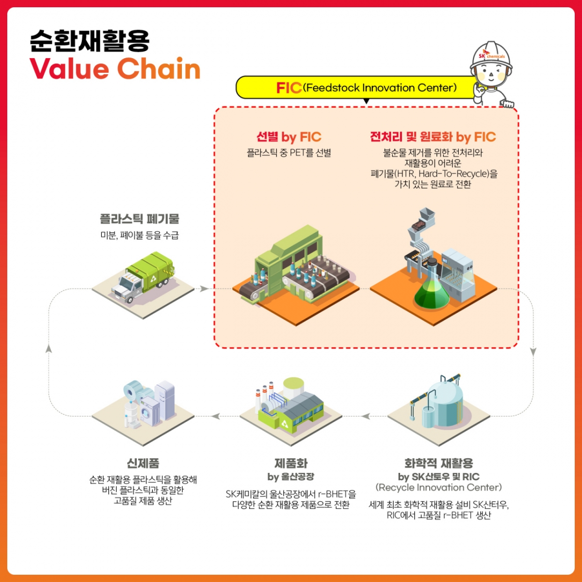 SK케미칼 리사이클 밸류체인 도식화  /사진제공=SK케미칼