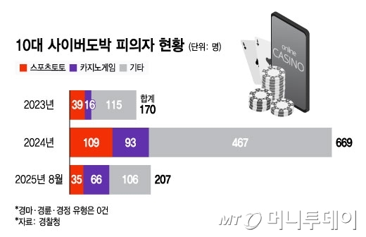 10대 사이버도박 피의자 현황/그래픽=윤선정