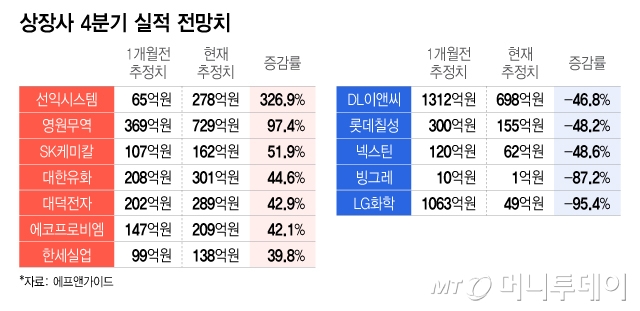 4분기 실적시즌 주인공은?...선익시스템·영원무역 전망치 '껑충'