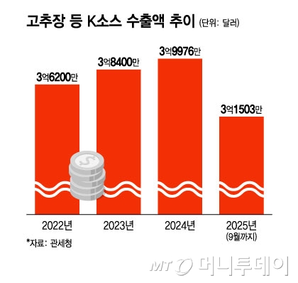 고추장 등 K소스 수출액 추이/그래픽=윤선정