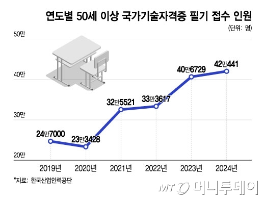 연도별 50세 이상 국가기술자격증 필기 접수 인원./그래픽=윤선정 디자인기자.