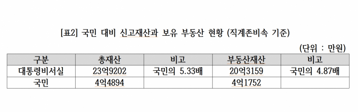 국민 대비 신고재산과 보유 부동산 현황. /사진제공=경실련.