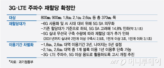 3G·LTE 주파수 재할당 확정안/그래픽=최헌정