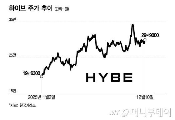 하이브 주가 추이/그래픽=이지혜