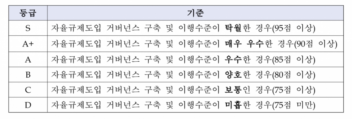 VC 자율규제 프로그램 참여기업 평가 등급표 /사진=한국벤처캐피탈협회