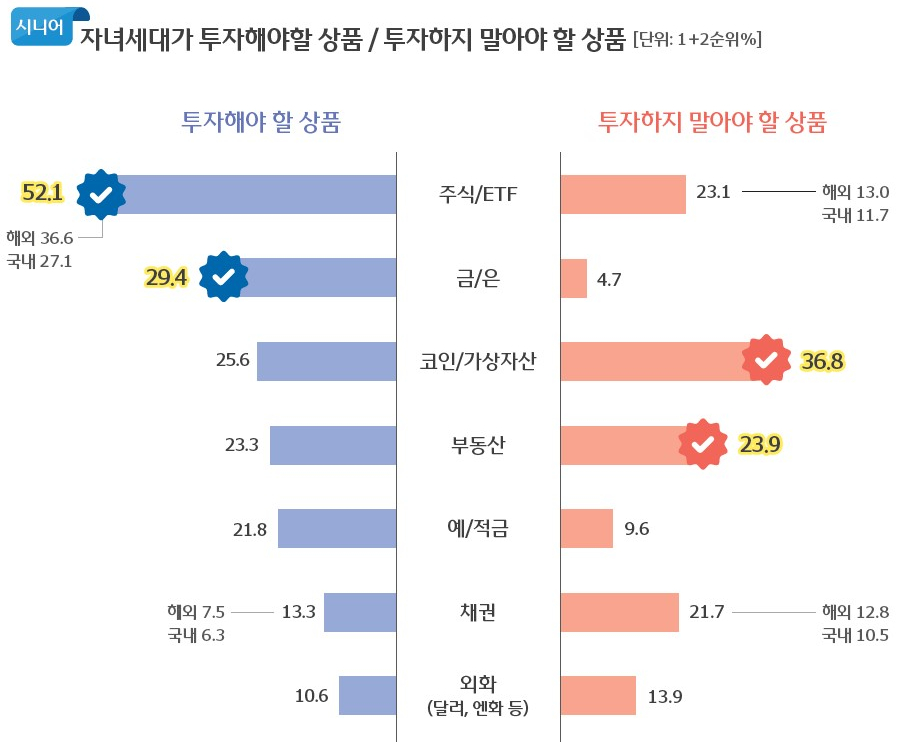 시니어 세대가 자산을 축적한 핵심 수단으로 '부동산'을 꼽으면서도 정작 자녀 세대가 투자해선 안 될 상품으로 부동산을 지목했다./사진제공=우리금융그룹